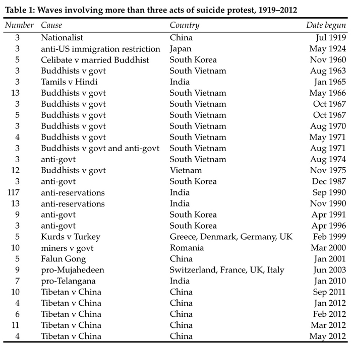 Table – Waves involving more than three acts of suicide protests, 1919–2012
